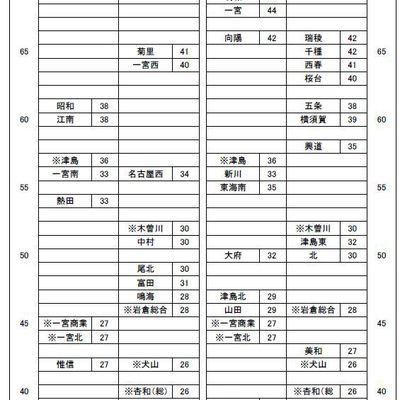 スクール玉野 愛知県高校 内申ランキング