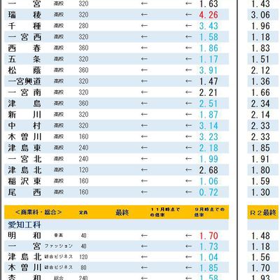 愛知県公立高校 令和3年度入試倍率 9月10日時点 スク玉ブログ 玉野の学習塾で受験対策 玉野で学習塾ならスクール玉野