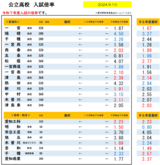 愛知県公立高校　令和７年度入試倍率（9月10日時点）